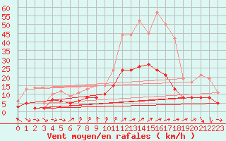 Courbe de la force du vent pour Archigny (86)