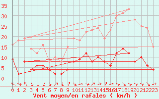 Courbe de la force du vent pour Aubagne (13)