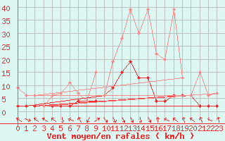 Courbe de la force du vent pour Montagnier, Bagnes