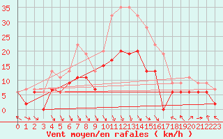 Courbe de la force du vent pour Rostherne No 2