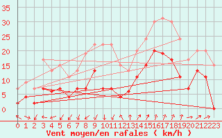 Courbe de la force du vent pour Saint-Auban (04)