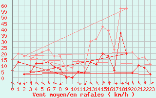 Courbe de la force du vent pour Saint-Girons (09)