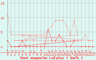 Courbe de la force du vent pour San Bernardino