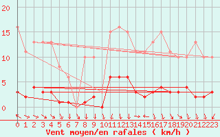 Courbe de la force du vent pour Lans-en-Vercors (38)