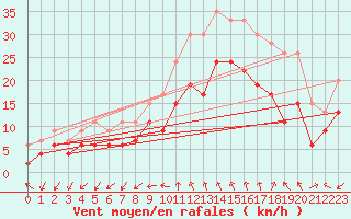 Courbe de la force du vent pour Istres (13)