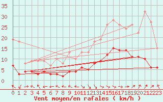 Courbe de la force du vent pour Cadenet (84)