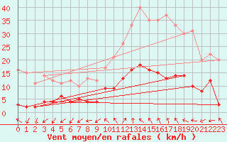 Courbe de la force du vent pour Saint Pierre-des-Tripiers (48)