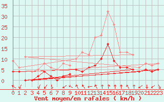 Courbe de la force du vent pour Nmes - Courbessac (30)