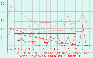 Courbe de la force du vent pour Orcires - Nivose (05)