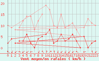Courbe de la force du vent pour Brianon (05)