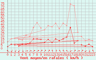 Courbe de la force du vent pour Embrun (05)