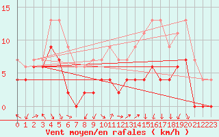 Courbe de la force du vent pour Grenoble/agglo Le Versoud (38)