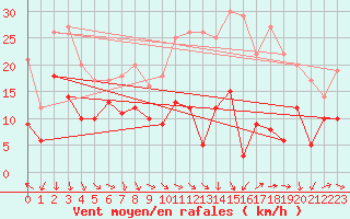 Courbe de la force du vent pour Orange (84)