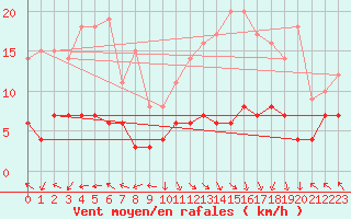 Courbe de la force du vent pour Gourdon (46)