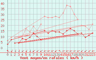 Courbe de la force du vent pour Figari (2A)