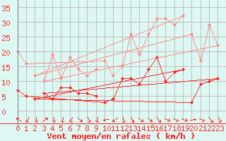 Courbe de la force du vent pour Deaux (30)