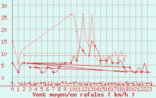 Courbe de la force du vent pour Zurich-Kloten