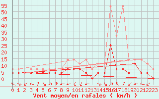 Courbe de la force du vent pour Muenchen, Flughafen