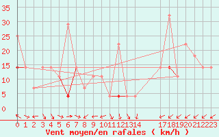 Courbe de la force du vent pour Andoya-Trolltinden