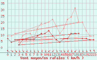 Courbe de la force du vent pour Dole-Tavaux (39)