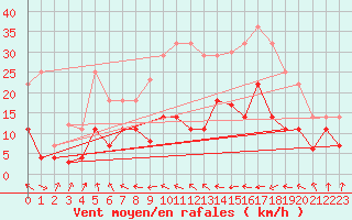 Courbe de la force du vent pour Palacios de la Sierra