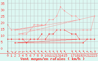 Courbe de la force du vent pour Hastveda