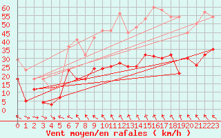 Courbe de la force du vent pour Orange (84)