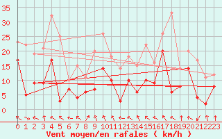 Courbe de la force du vent pour Ble / Mulhouse (68)
