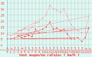 Courbe de la force du vent pour Warburg