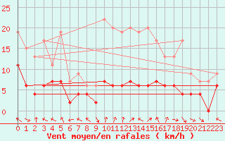 Courbe de la force du vent pour Brive-Laroche (19)