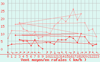 Courbe de la force du vent pour Brive-Laroche (19)