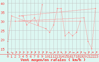 Courbe de la force du vent pour Frontone