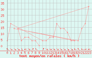 Courbe de la force du vent pour Galzig