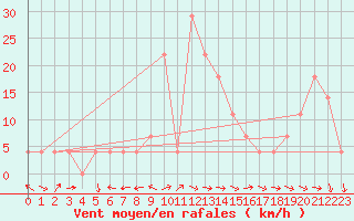 Courbe de la force du vent pour Gumpoldskirchen