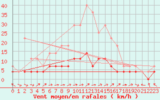 Courbe de la force du vent pour Krangede