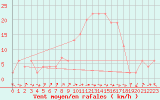 Courbe de la force du vent pour Lerida (Esp)