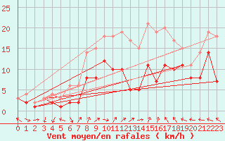 Courbe de la force du vent pour Kyritz