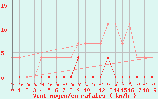 Courbe de la force du vent pour Curitiba