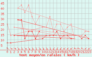 Courbe de la force du vent pour Harburg