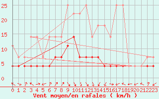 Courbe de la force du vent pour Weiden