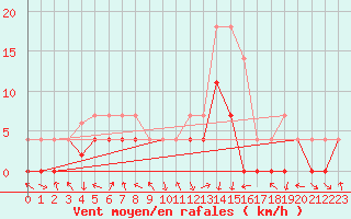 Courbe de la force du vent pour Hoydalsmo Ii