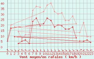 Courbe de la force du vent pour Biscarrosse (40)