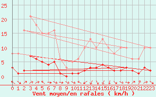 Courbe de la force du vent pour Rmering-ls-Puttelange (57)