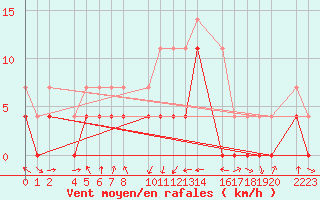 Courbe de la force du vent pour Ecija