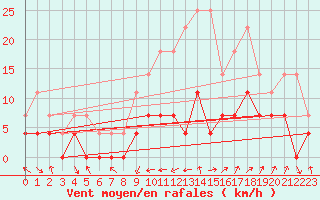 Courbe de la force du vent pour Villardeciervos