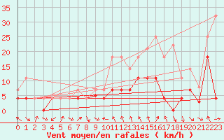 Courbe de la force du vent pour Reinosa