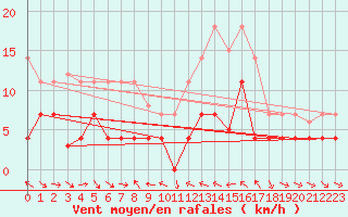 Courbe de la force du vent pour Porqueres