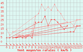 Courbe de la force du vent pour Kilpisjarvi