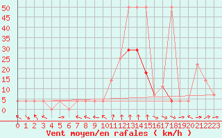 Courbe de la force du vent pour Saint Michael Im Lungau