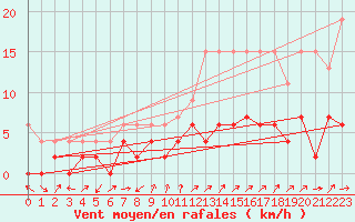 Courbe de la force du vent pour Wynau